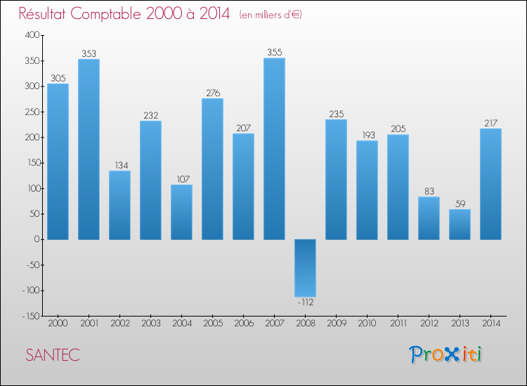 Evolution du résultat comptable pour la commune de SANTEC de 2000 à 2014 Evolution du résultat comptable pour SANTEC de 2000 à 2014
