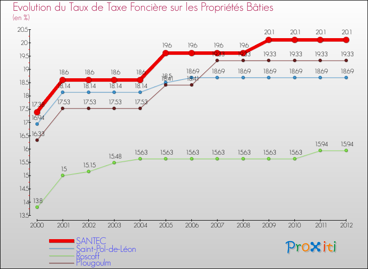 Evolution du taux de la taxe foncière sur le bati pour SANTEC et les communes proches de 2000 à 2012 Comparaison des taux de taxe foncière sur le bati pour SANTEC et les communes voisines de 2000 à 2012
