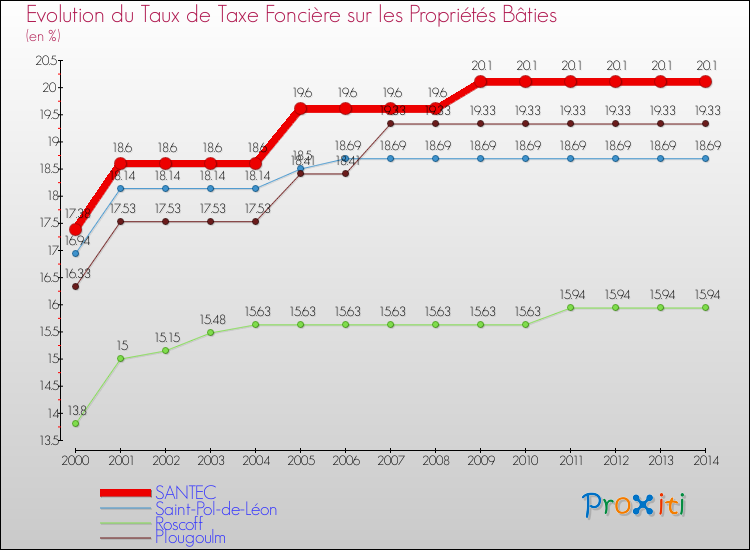 Evolution du taux de la taxe foncière sur le bati pour SANTEC et les communes proches de 2000 à 2014 Comparaison des taux de taxe foncière sur le bati pour SANTEC et les communes voisines de 2000 à 2014