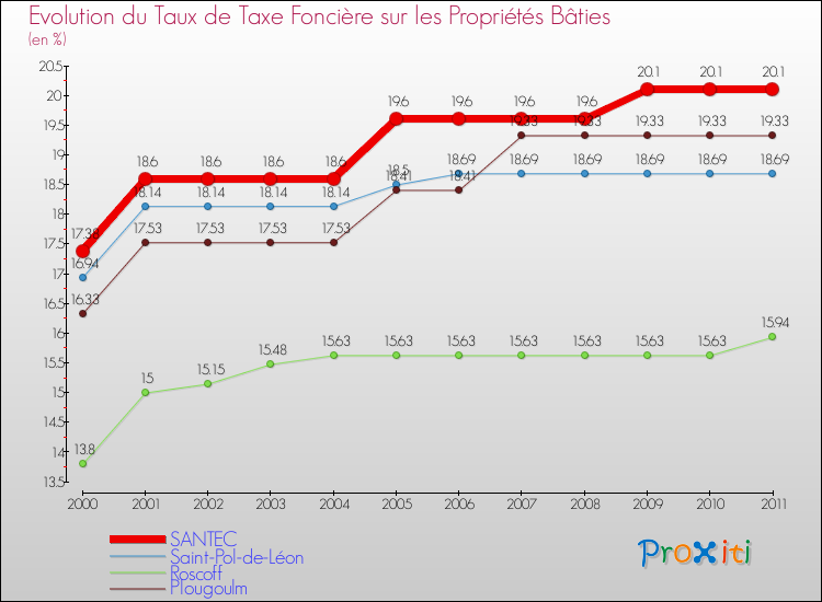Evolution du taux de la taxe foncière sur le bati pour SANTEC et les communes proches Comparaison des taux de taxe foncière sur le bati pour SANTEC et les communes voisines