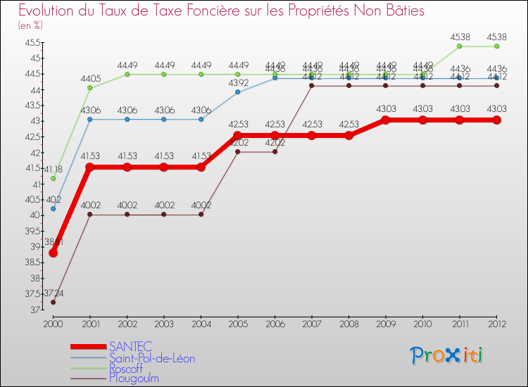 Evolution du taux de la taxe foncière sur les immeubles et terrains non batis pour SANTEC et les communes proches de 2000 à 2012 Comparaison des taux de la taxe foncière sur les immeubles et terrains non batis pour SANTEC et les communes voisines de 2000 à 2012