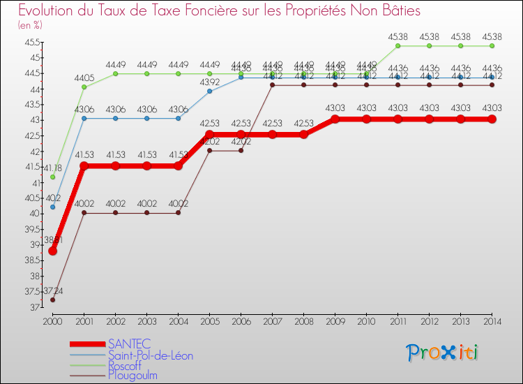 Evolution du taux de la taxe foncière sur les immeubles et terrains non batis pour SANTEC et les communes proches de 2000 à 2014 Comparaison des taux de la taxe foncière sur les immeubles et terrains non batis pour SANTEC et les communes voisines de 2000 à 2014