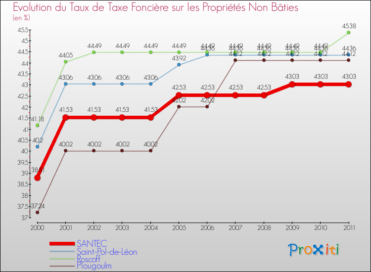 Evolution du taux de la taxe foncière sur les immeubles et terrains non batis pour SANTEC et les communes proches Comparaison des taux de la taxe foncière sur les immeubles et terrains non batis pour SANTEC et les communes voisines