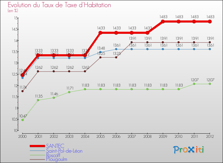 Evolution du taux de la taxe d'habitation pour SANTEC et les communes proches Comparaison des taux de la taxe d'habitation pour SANTEC et les communes voisines