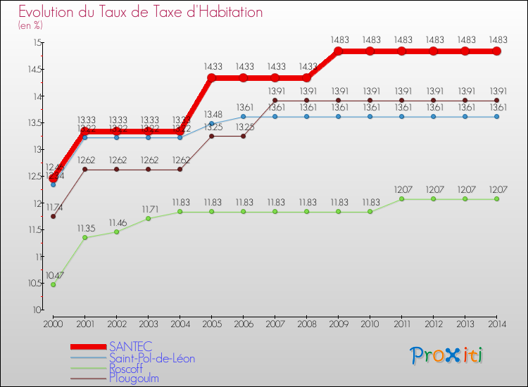 Evolution du taux de la taxe d'habitation pour SANTEC et les communes proches de 2000 à 2014 Comparaison des taux de la taxe d'habitation pour SANTEC et les communes voisines de 2000 à 2014