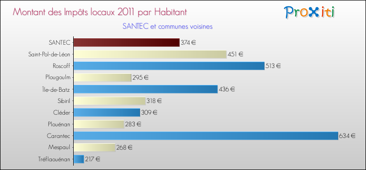 Montant des impôts locaux par Habitant pour SANTEC et les communes proches Comparaison des impôts locaux par habitant pour SANTEC et les communes voisines