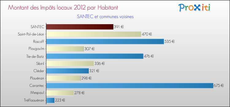 Montant des impôts locaux par Habitant pour SANTEC et les communes proches Comparaison des impôts locaux par habitant pour SANTEC et les communes voisines