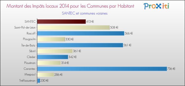 Montant des impôts locaux par Habitant pour SANTEC et les communes proches en 2014 Comparaison des impôts locaux par habitant pour SANTEC et les communes voisines en 2014