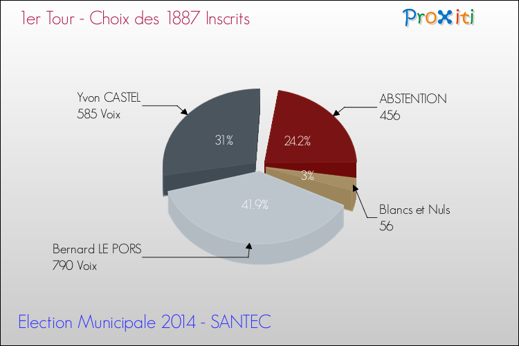 Résultats par rapport aux inscrits au 1er Tour des Elections Municipales 2014 de la commune de SANTEC Elections Municipales 2014 - Résultats par rapport aux inscrits au 1er Tour pour la commune de SANTEC