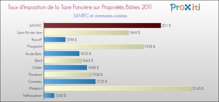 Taux d'imposition de la taxe foncière sur le bati 2011 pour SANTEC et les communes proches Comparaison des taux d'imposition de la taxe foncière sur le bati 2011 pour SANTEC et les communes voisines