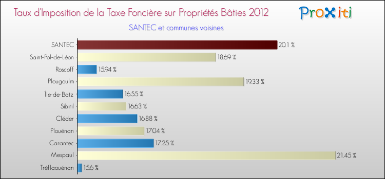 Taux d'imposition de la taxe foncière sur le bati 2012 pour SANTEC et les communes proches Comparaison des taux d'imposition de la taxe foncière sur le bati 2012 pour SANTEC et les communes voisines