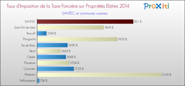 Taux d'imposition de la taxe foncière sur le bati 2014 pour SANTEC et les communes proches Comparaison des taux d'imposition de la taxe foncière sur le bati 2014 pour SANTEC et les communes voisines
