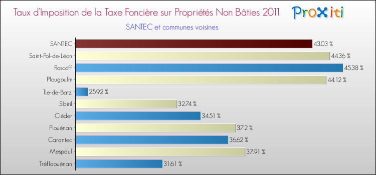 Taux d'imposition de la taxe foncière sur les immeubles et terrains non batis 2011 pour SANTEC et les communes proches Comparaison des taux d'imposition de la taxe foncière sur les immeubles et terrains non batis 2011 pour SANTEC et les communes voisines