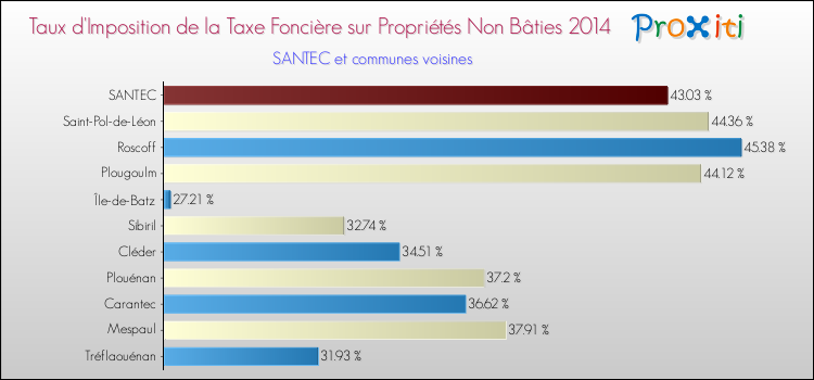 Taux d'imposition de la taxe foncière sur les immeubles et terrains non batis 2014 pour SANTEC et les communes proches Comparaison des taux d'imposition de la taxe foncière sur les immeubles et terrains non batis 2014 pour SANTEC et les communes voisines
