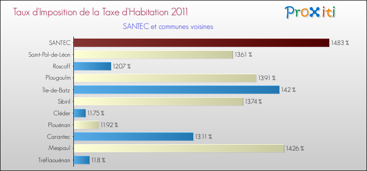Taux d'imposition de la taxe d'habitation 2011 pour SANTEC et les communes proches Comparaison des taux d'imposition de la taxe d'habitation 2011 pour SANTEC et les communes voisines