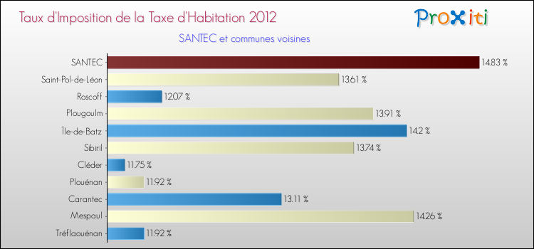 Taux d'imposition de la taxe d'habitation 2012 pour SANTEC et les communes proches Comparaison des taux d'imposition de la taxe d'habitation 2012 pour SANTEC et les communes voisines