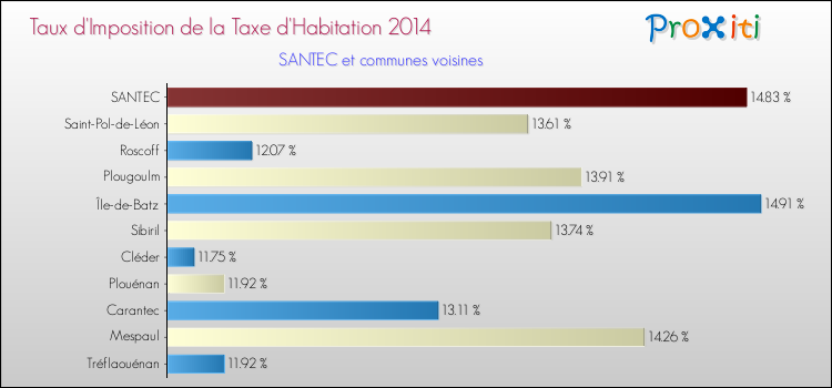Taux d'imposition de la taxe d'habitation 2014 pour SANTEC et les communes proches Comparaison des taux d'imposition de la taxe d'habitation 2014 pour SANTEC et les communes voisines