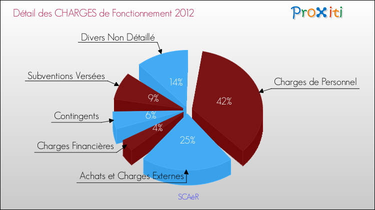 Décomposition des Charges de Fonctionnement 2012 de la commune de SCAëR Charges de Fonctionnement 2012 pour la commune de SCAëR