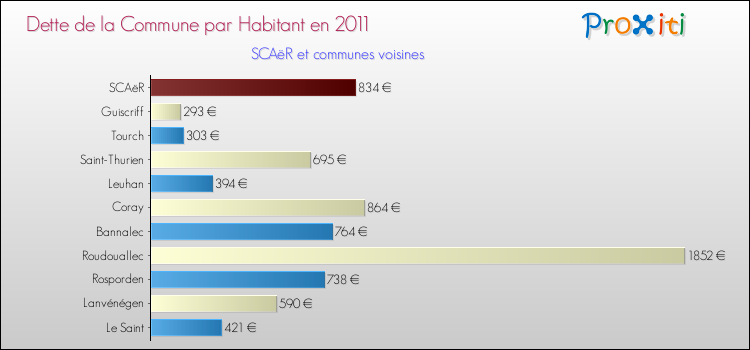 Dette par habitant de la commune en 2011 pour SCAëR et les communes proches Comparaison de la dette par habitant de la commune en 2011 pour SCAëR et les communes voisines