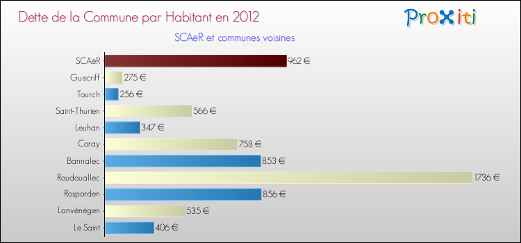 Dette par habitant de la commune en 2012 pour SCAëR et les communes proches Comparaison de la dette par habitant de la commune en 2012 pour SCAëR et les communes voisines