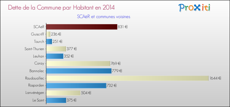 Dette par habitant de la commune en 2014 pour SCAëR et les communes proches Comparaison de la dette par habitant de la commune en 2014 pour SCAëR et les communes voisines