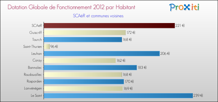 Montant des dotations globales de fonctionnement DGF par Habitant pour SCAëR et les communes proches Comparaison des des dotations globales de fonctionnement DGF par habitant pour SCAëR et les communes voisines