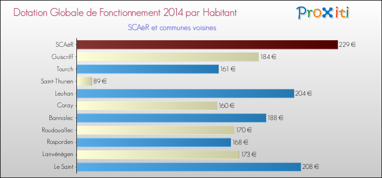 Montant des dotations globales de fonctionnement DGF par Habitant pour SCAëR et les communes proches en 2014. Comparaison des des dotations globales de fonctionnement DGF par habitant pour SCAëR et les communes voisines en 2014.