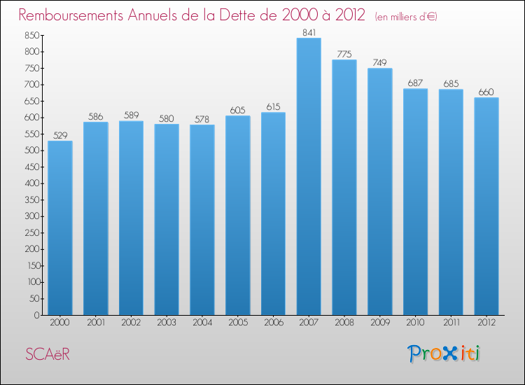 Evolution de l'annuité de la dette pour la commune de SCAëR de 2000 à 2012 Annuités de la dette pour SCAëR de 2000 à 2012