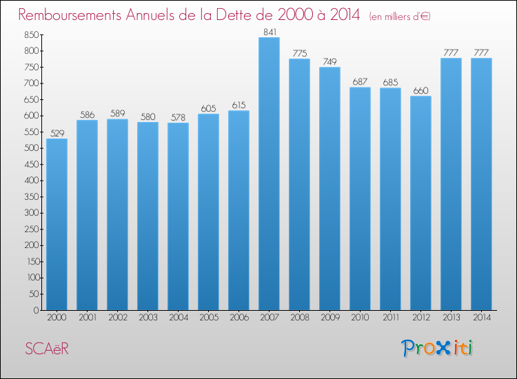 Evolution de l'annuité de la dette pour la commune de SCAëR de 2000 à 2014 Annuités de la dette pour SCAëR de 2000 à 2014