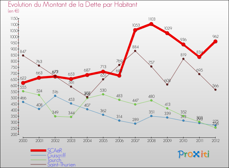 Evolution de la dette par habitant pour la commune de SCAëR et les communes proches de 2000 à 2012 Comparaison de la dette par habitant pour SCAëR et les communes voisines de 2000 à 2012