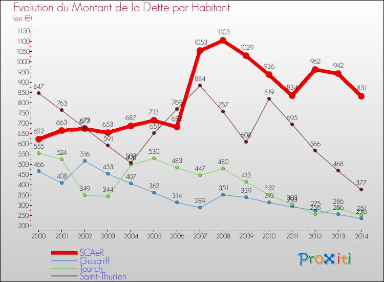Evolution de la dette par habitant pour la commune de SCAëR et les communes proches de 2000 à 2014 Comparaison de la dette par habitant pour SCAëR et les communes voisines de 2000 à 2014