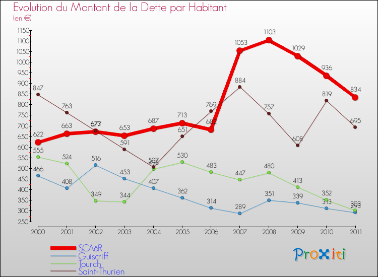 Evolution de la dette par habitant pour la commune de SCAëR et les communes proches Comparaison de la dette par habitant pour SCAëR et les communes voisines