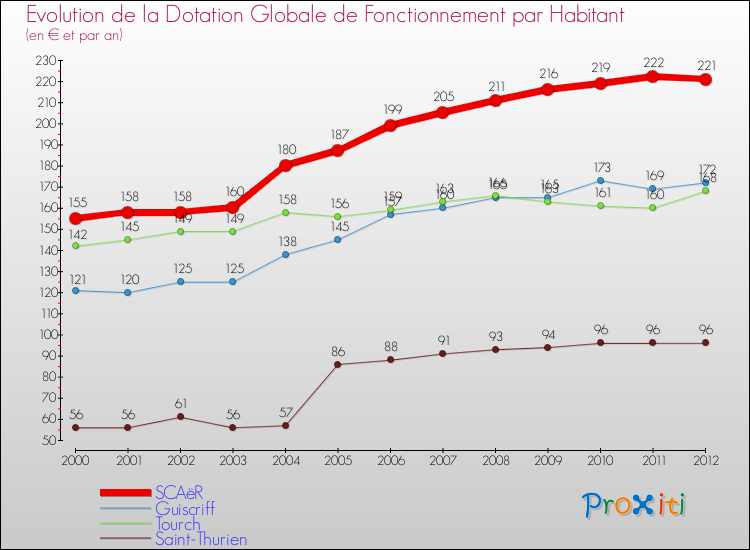 Evolution et montant de la dotation globale de fonctionnement par Habitant pour SCAëR et les communes proches Comparaison des dotations globales de fonctionnement par habitant pour SCAëR et les communes voisines