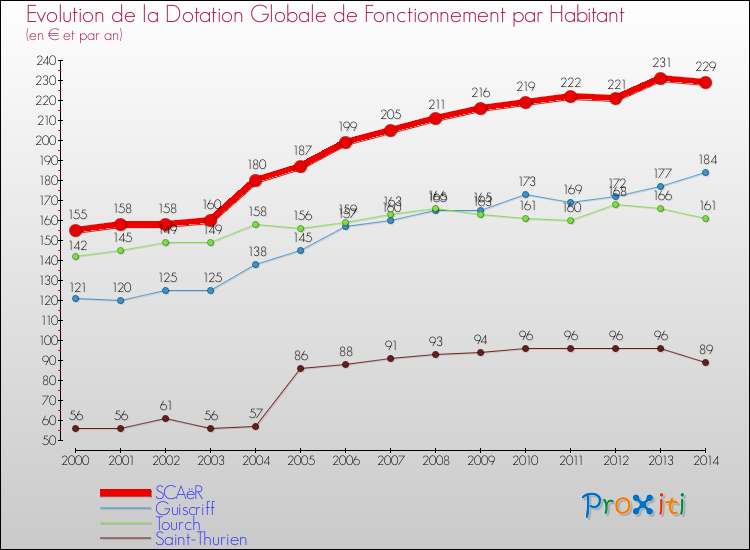 Evolution et montant de la dotation globale de fonctionnement par Habitant pour SCAëR et les communes proches de 2000 à 2014. Comparaison des dotations globales de fonctionnement par habitant pour SCAëR et les communes voisines de 2000 à 2014.