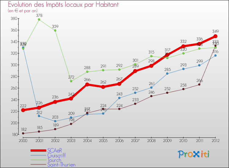Evolution et montant des impôts locaux par Habitant pour SCAëR et les communes proches Comparaison des impôts locaux par habitant pour SCAëR et les communes voisines