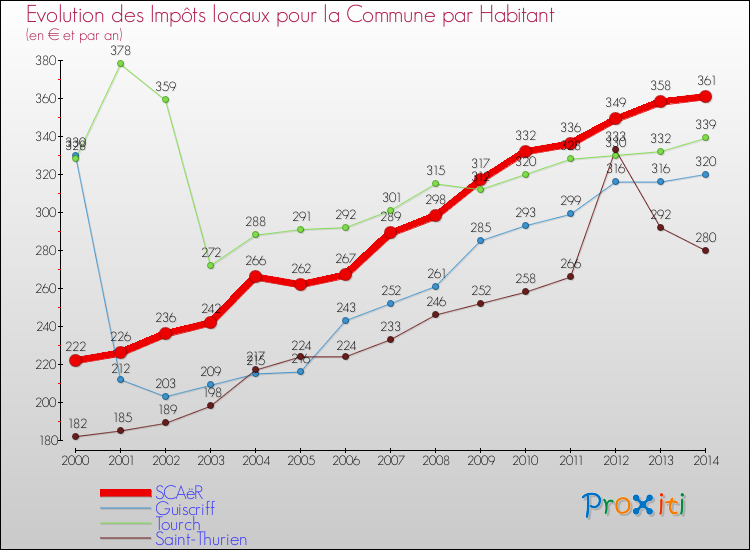 Evolution et montant des impôts locaux par Habitant pour SCAëR et les communes proches de 2000 à 2014 Comparaison des impôts locaux par habitant pour SCAëR et les communes voisines de 2000 à 2014