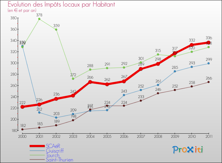 Evolution et montant des impôts locaux par Habitant pour SCAëR et les communes proches Comparaison des impôts locaux par habitant pour SCAëR et les communes voisines