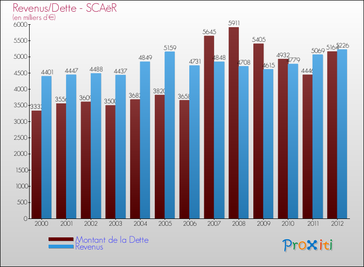 Evolution comparée de la dette et des revenus pour la commune de SCAëR de 2000 à 2012 Comparaison de la dette et des revenus pour SCAëR de 2000 à 2012