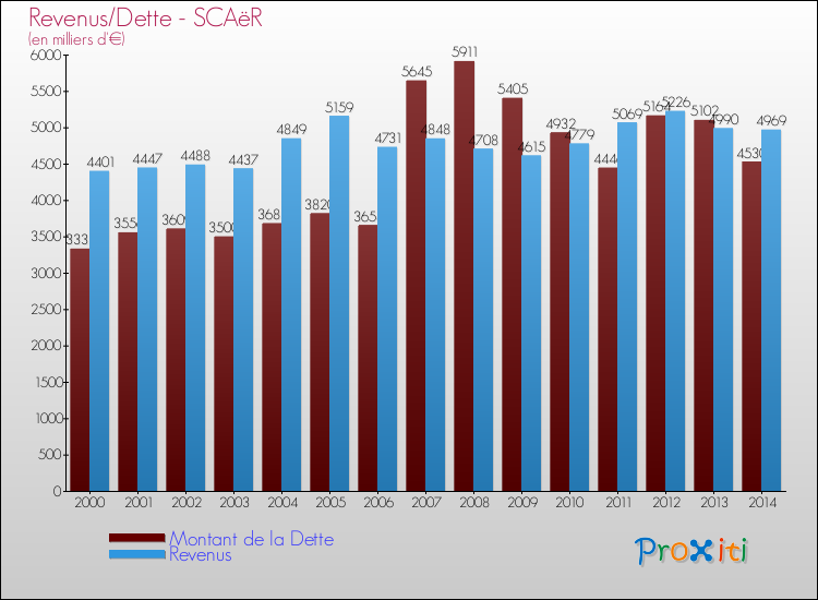 Evolution comparée de la dette et des revenus pour la commune de SCAëR de 2000 à 2014 Comparaison de la dette et des revenus pour SCAëR de 2000 à 2014