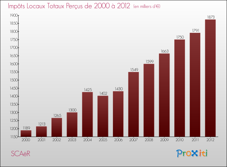 Evolution des Impôts Locaux pour la commune de SCAëR de 2000 à 2012 Evolution des Impôts Locaux pour SCAëR de 2000 à 2012