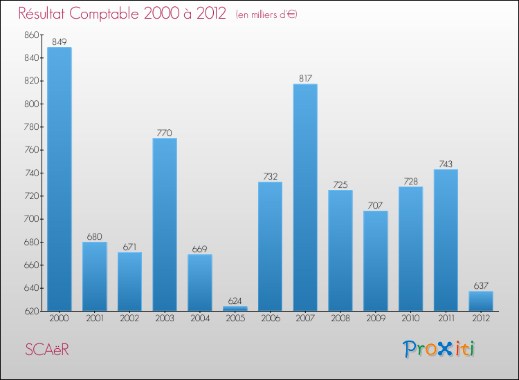 Evolution du résultat comptable pour la commune de SCAëR de 2000 à 2012 Evolution du résultat comptable pour SCAëR de 2000 à 2012