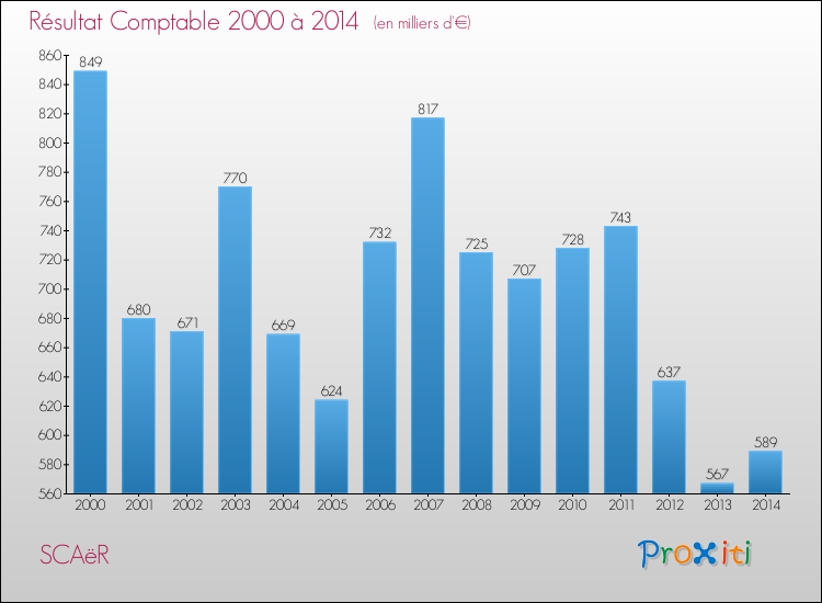 Evolution du résultat comptable pour la commune de SCAëR de 2000 à 2014 Evolution du résultat comptable pour SCAëR de 2000 à 2014