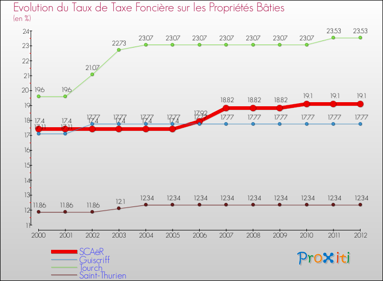 Evolution du taux de la taxe foncière sur le bati pour SCAëR et les communes proches de 2000 à 2012 Comparaison des taux de taxe foncière sur le bati pour SCAëR et les communes voisines de 2000 à 2012