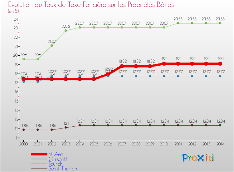 Evolution du taux de la taxe foncière sur le bati pour SCAëR et les communes proches de 2000 à 2014 Comparaison des taux de taxe foncière sur le bati pour SCAëR et les communes voisines de 2000 à 2014