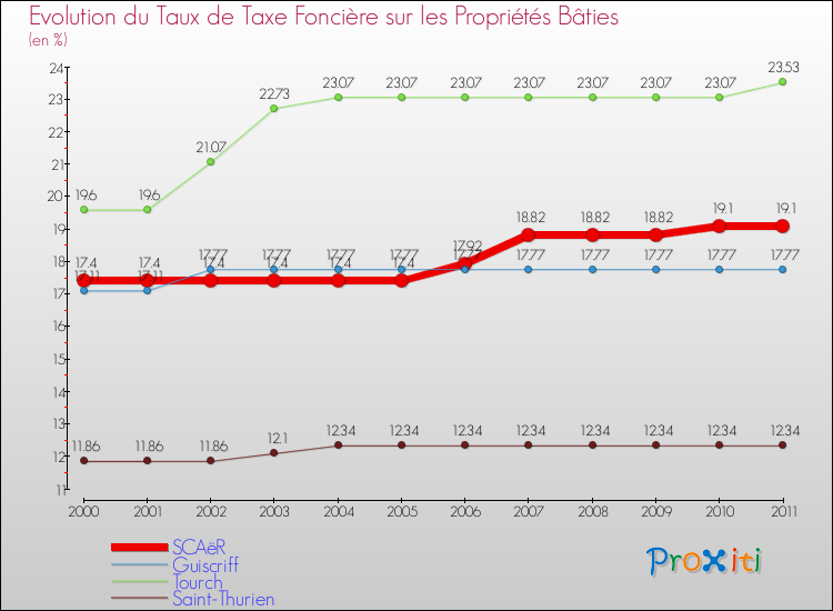 Evolution du taux de la taxe foncière sur le bati pour SCAëR et les communes proches Comparaison des taux de taxe foncière sur le bati pour SCAëR et les communes voisines