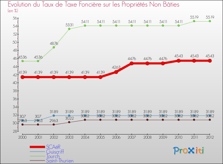 Evolution du taux de la taxe foncière sur les immeubles et terrains non batis pour SCAëR et les communes proches de 2000 à 2012 Comparaison des taux de la taxe foncière sur les immeubles et terrains non batis pour SCAëR et les communes voisines de 2000 à 2012