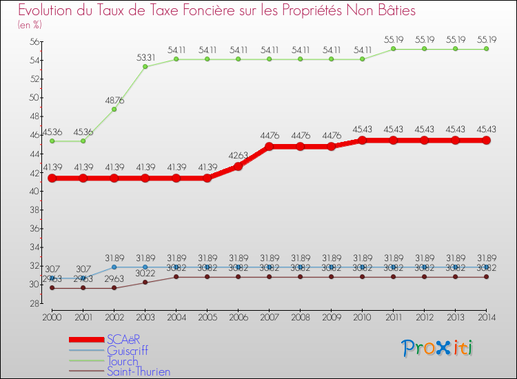 Evolution du taux de la taxe foncière sur les immeubles et terrains non batis pour SCAëR et les communes proches de 2000 à 2014 Comparaison des taux de la taxe foncière sur les immeubles et terrains non batis pour SCAëR et les communes voisines de 2000 à 2014