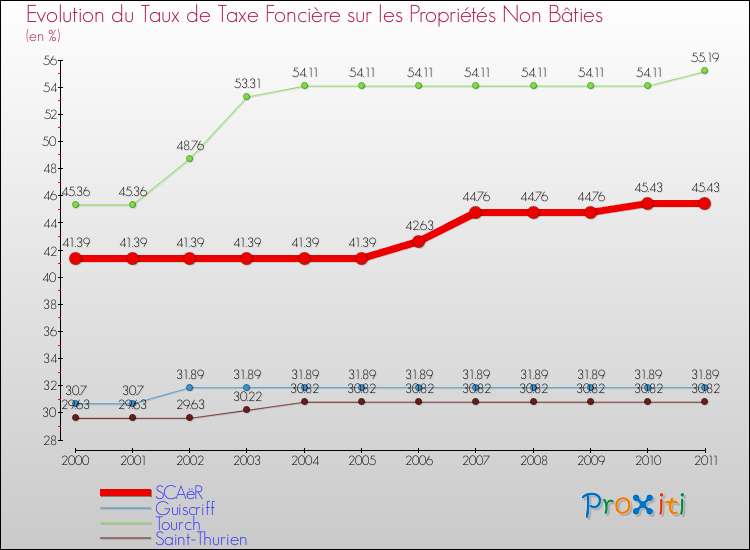 Evolution du taux de la taxe foncière sur les immeubles et terrains non batis pour SCAëR et les communes proches Comparaison des taux de la taxe foncière sur les immeubles et terrains non batis pour SCAëR et les communes voisines