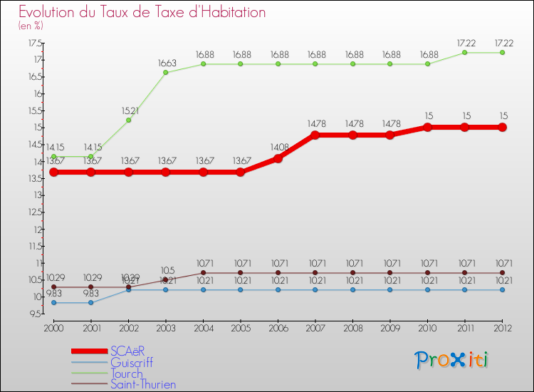 Evolution du taux de la taxe d'habitation pour SCAëR et les communes proches Comparaison des taux de la taxe d'habitation pour SCAëR et les communes voisines