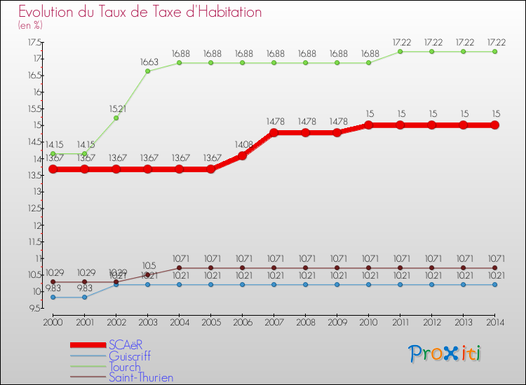 Evolution du taux de la taxe d'habitation pour SCAëR et les communes proches de 2000 à 2014 Comparaison des taux de la taxe d'habitation pour SCAëR et les communes voisines de 2000 à 2014